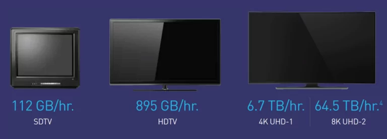 image showing data per hour for SDTV (112GB), HDTV (895GB) and UHDTV (6.7TB to 64.5TB)