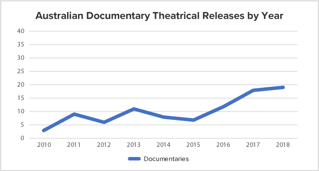 Australian documentary theatrical releases by year -graph shows steady growth