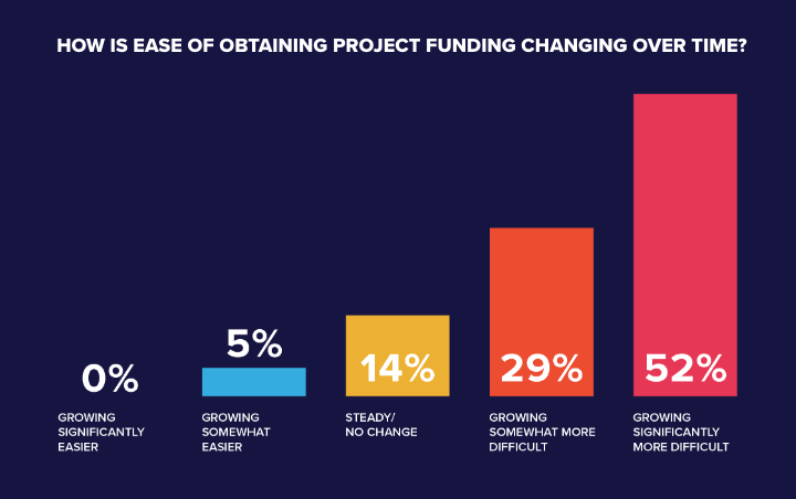 Graphs show project funding becoming more difficult
