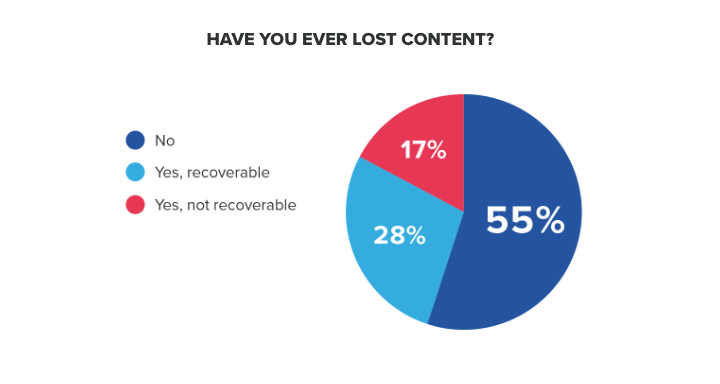 55% have lost video content irretrievably
