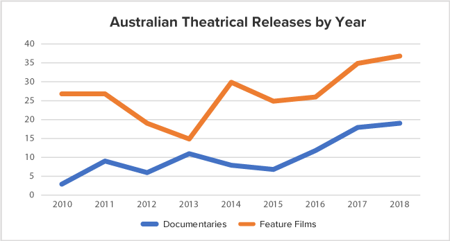 Australian documentary theatrical releases by year - compared to features