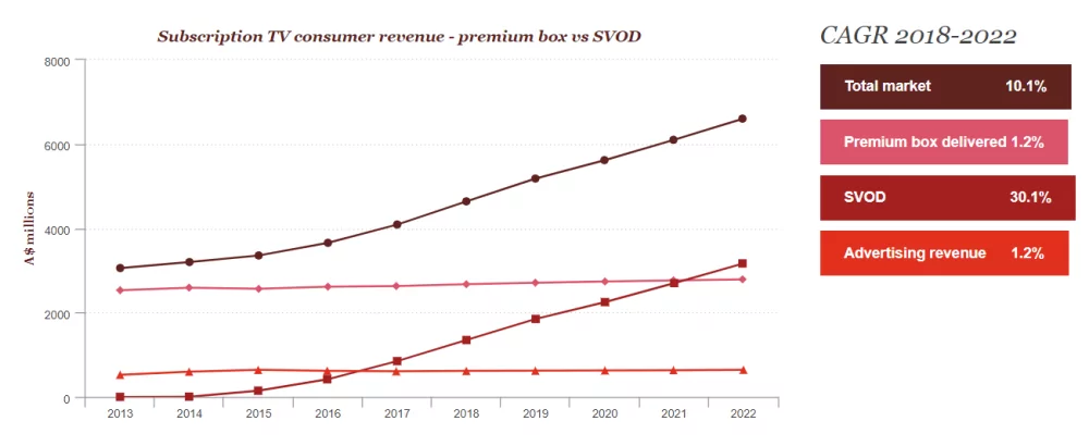 chart from PWC Media & Entertainment Outlook 2018 showing predicted 30% increase in SVOD revenue by 2022