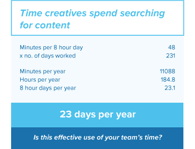 Time creatives spend on file management and search