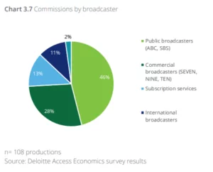 chart showing commissions from public broadcasters at 46%, commercial broadcasters at 28%, subscription services at 13% and international broadcasters at 11%